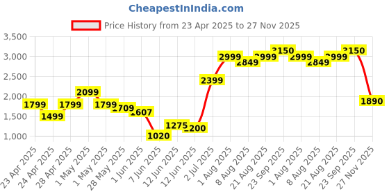 ajio.com superdry Men Ribbed Workwear-Knit Beanie superdry Price History Graph from 23 Apr 2025 to 27 Nov 2025