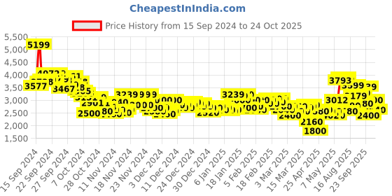 ajio.com puma Men Rickie Lace-Up Sneakers puma Price History Graph from 15 Sep 2024 to 24 Oct 2025