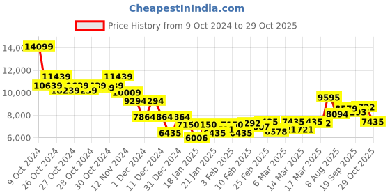 ajio.com saucony Men Ride RFG Lace-Up Running Shoes saucony Price History Graph from 9 Oct 2024 to 29 Oct 2025