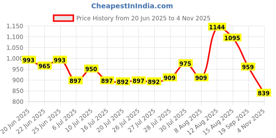 ajio.com f-gear Men Ridge DK Travel Backpack f-gear Price History Graph from 20 Jun 2025 to 4 Nov 2025