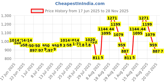 ajio.com f-gear Men Ridge Travel Backpack f-gear Price History Graph from 17 Jun 2025 to 27 Nov 2025