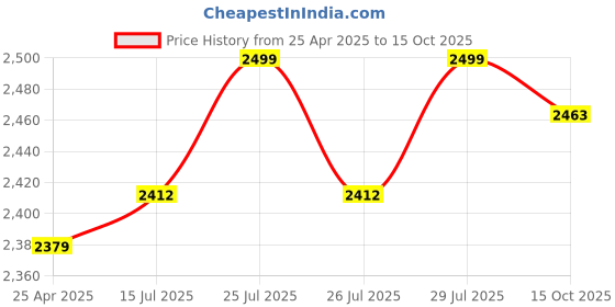 ajio.com us polo assn. Men Riley Straight Fit Chinos us polo assn. Price History Graph from 25 Apr 2025 to 15 Oct 2025