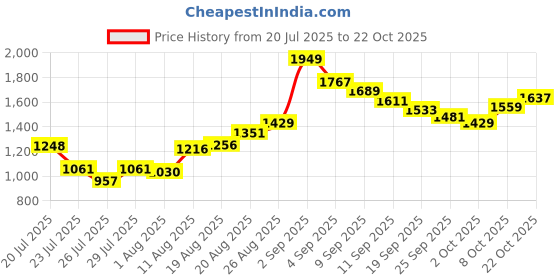 ajio.com u.s. polo assn. Men Riley Straight Fit Chinos u.s. polo assn. Price History Graph from 20 Jul 2025 to 22 Oct 2025