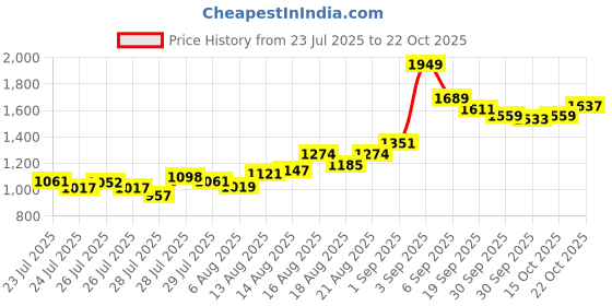 ajio.com u.s. polo assn. Men Riley Straight Fit Chinos u.s. polo assn. Price History Graph from 23 Jul 2025 to 22 Oct 2025