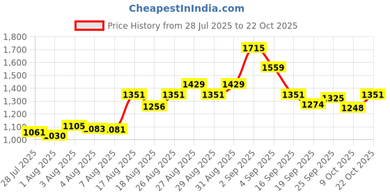ajio.com u.s. polo assn. Men Riley Straight Fit Chinos u.s. polo assn. Price History Graph from 28 Jul 2025 to 22 Oct 2025