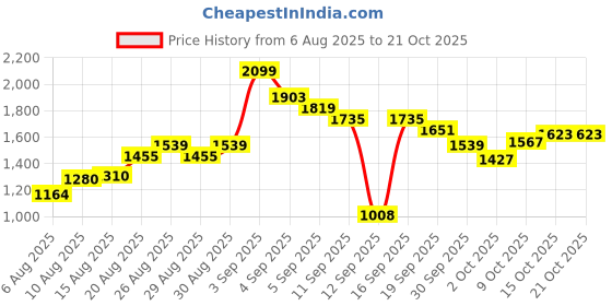 ajio.com u.s. polo assn. Men Riley Straight Fit Flat-Front Chinos u.s. polo assn. Price History Graph from 6 Aug 2025 to 21 Oct 2025
