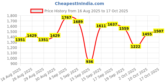 ajio.com u.s. polo assn. Men Riley Straight Fit Flat-Front Chinos u.s. polo assn. Price History Graph from 16 Aug 2025 to 17 Oct 2025