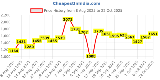 ajio.com u.s. polo assn. Men Riley Straight Fit Flat-Front Chinos u.s. polo assn. Price History Graph from 8 Aug 2025 to 22 Oct 2025