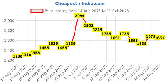 ajio.com u.s. polo assn. Men Riley Straight Fit Flat-Front Chinos u.s. polo assn. Price History Graph from 14 Aug 2025 to 19 Oct 2025