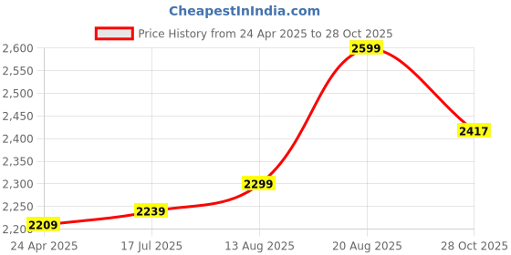 ajio.com us polo assn. Men Riley Straight Fit Flat-Front Trousers us polo assn. Price History Graph from 24 Apr 2025 to 28 Oct 2025