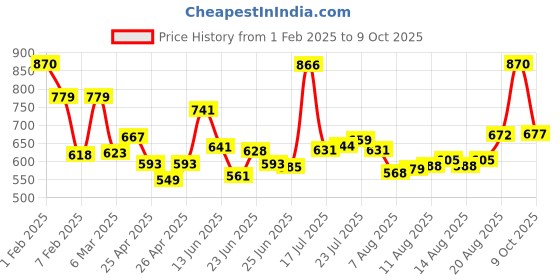 ajio.com ted smith Men Rimless Frame Sunglasses ted smith Price History Graph from 1 Feb 2025 to 9 Oct 2025