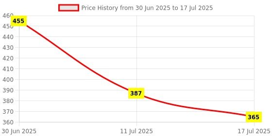 ajio.com redex Men Rimless Rectangular Frame redex Price History Graph from 30 Jun 2025 to 11 Jul 2025