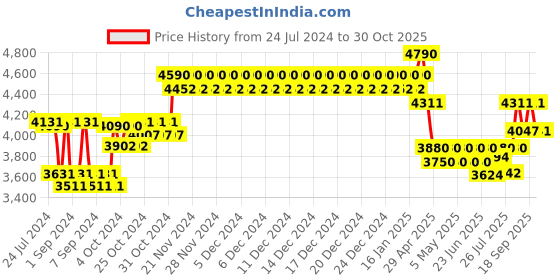 ajio.com ray-ban Men Rimless Rectangular Frame-0RX6266I ray-ban Price History Graph from 24 Jul 2024 to 30 Oct 2025