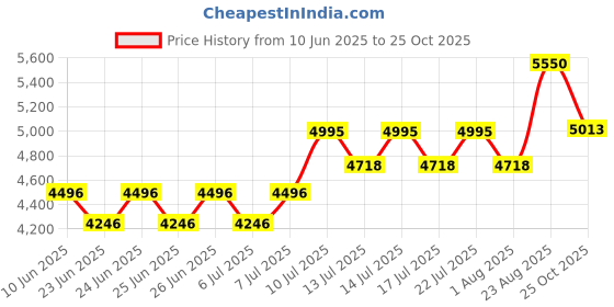 ajio.com royal enfield Men Rimless Shield Sunglasses-RE-20027 royal enfield Price History Graph from 10 Jun 2025 to 25 Oct 2025