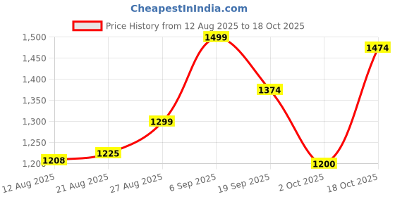 ajio.com u.s. polo assn. Men Rinse Wash Brandon Slim Tapered Fit Jeans u.s. polo assn. Price History Graph from 12 Aug 2025 to 18 Oct 2025