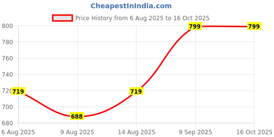 ajio.com max Men Rinsed Regular Fit Jeans max Price History Graph from 6 Aug 2025 to 15 Oct 2025