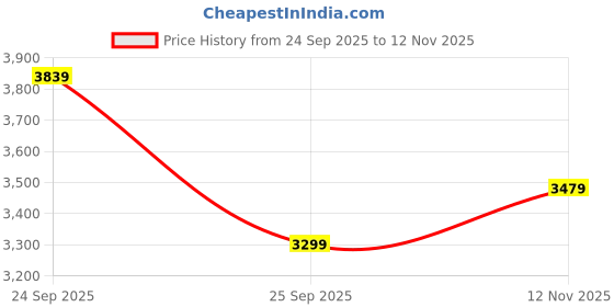 ajio.com calvin klein jeans Men Ripstop Regular Fit Shorts with Insert Pockets calvin klein jeans Price History Graph from 24 Sep 2025 to 12 Nov 2025