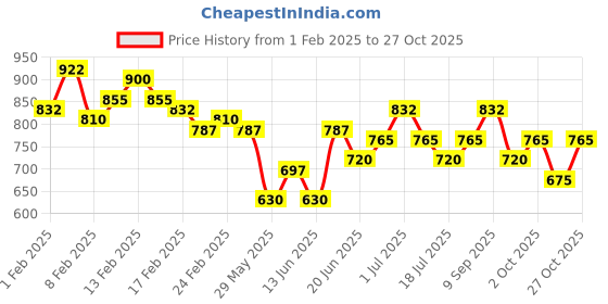 ajio.com the indian garage co Men Riptstop Baggy Fit Cargo Pants the indian garage co Price History Graph from 1 Feb 2025 to 27 Oct 2025
