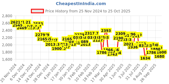 ajio.com under armour Men Rival 6In Regular Fit Shorts under armour Price History Graph from 25 Nov 2024 to 25 Oct 2025