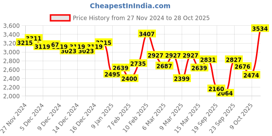 ajio.com under armour Men Rival Heathered Relaxed Fit Hoodie under armour Price History Graph from 27 Nov 2024 to 28 Oct 2025
