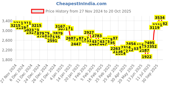 ajio.com under armour Men Rival Logo Print Relaxed Fit Hoodie under armour Price History Graph from 27 Nov 2024 to 20 Oct 2025