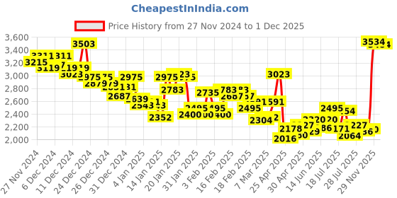 ajio.com under armour Men Rival Logo Print Relaxed Fit Hoodie under armour Price History Graph from 27 Nov 2024 to 1 Dec 2025