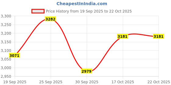 ajio.com under armour Men Rival Mid-Rise Regular Fit Joggers under armour Price History Graph from 19 Sep 2025 to 21 Oct 2025
