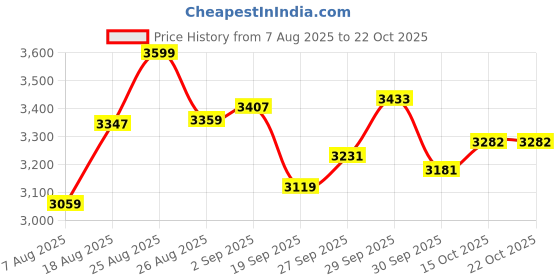 ajio.com under armour Men Rival Straight Track Pants under armour Price History Graph from 7 Aug 2025 to 21 Oct 2025