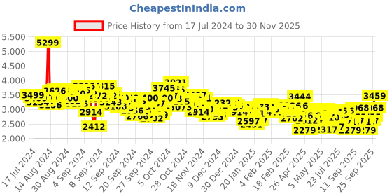 ajio.com under armour Men Rival Terry Joggers with Drawstring Waist under armour Price History Graph from 17 Jul 2024 to 30 Nov 2025