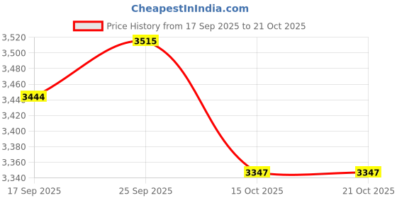 ajio.com under armour Men Rival Woven Loose Fit Windbreaker Jacket under armour Price History Graph from 17 Sep 2025 to 21 Oct 2025