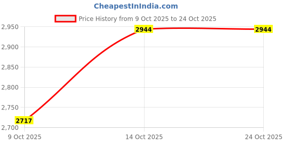 ajio.com under armour Men Rival Woven Windbreaker Joggers under armour Price History Graph from 9 Oct 2025 to 22 Oct 2025