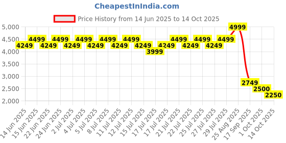 ajio.com puma Men Road To Unity Large Backpack puma Price History Graph from 14 Jun 2025 to 14 Oct 2025