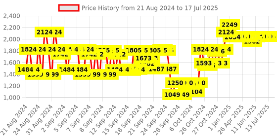 ajio.com fw faun walk Men Rogue Ember Bacarat Perfume fw faun walk Price History Graph from 21 Aug 2024 to 16 Jul 2025