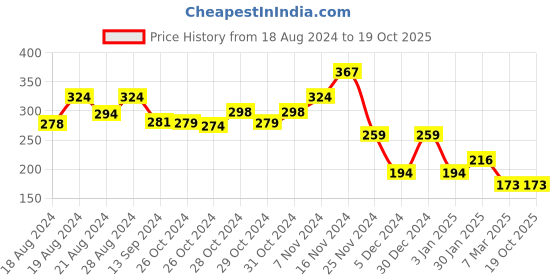 ajio.com matchitt Men Rolo Square Chain matchitt Price History Graph from 18 Aug 2024 to 17 Oct 2025