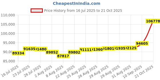 ajio.com joyalukkas Men Rose Gold & Platinum Chains joyalukkas Price History Graph from 16 Jul 2025 to 21 Oct 2025