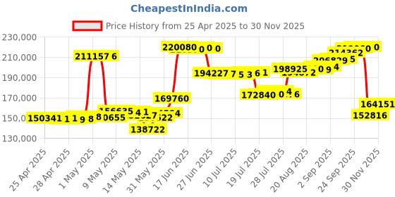ajio.com crash.club by ckc Men Rose Gold Lab Grown Diamond Ring crash.club by ckc Price History Graph from 25 Apr 2025 to 30 Nov 2025