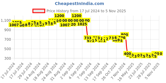 ajio.com nvr Men Rose Gold-Plated Bracelet nvr Price History Graph from 17 Jul 2024 to 4 Nov 2025