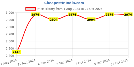 ajio.com zillionaire Men Rose Gold-Plated Chain with Lord Shiva Pendant zillionaire Price History Graph from 1 Aug 2024 to 24 Oct 2025