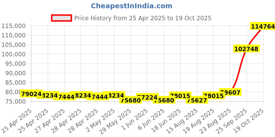 ajio.com emori Men Rose Gold Princess Cut Jake Lab Grown Diamond-Studded Band Ring emori Price History Graph from 25 Apr 2025 to 19 Oct 2025