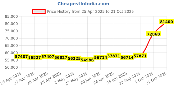 ajio.com emori Men Rose Gold Warton Clustered Lab Grown Diamond-Studded Band Ring emori Price History Graph from 25 Apr 2025 to 21 Oct 2025