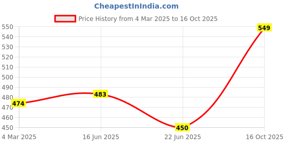 ajio.com trex Men Round Analogue Watch trex Price History Graph from 4 Mar 2025 to 16 Oct 2025