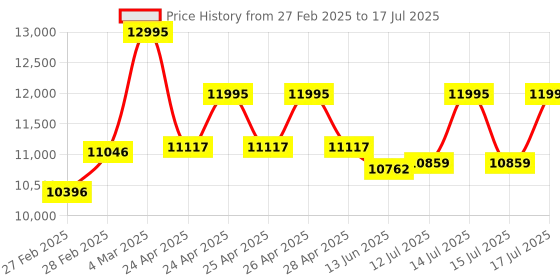 ajio.com guess Men Round Dial Analog Watch guess Price History Graph from 27 Feb 2025 to 17 Jul 2025