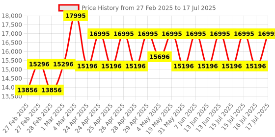 ajio.com guess Men Round Dial Analog Watch guess Price History Graph from 27 Feb 2025 to 17 Jul 2025