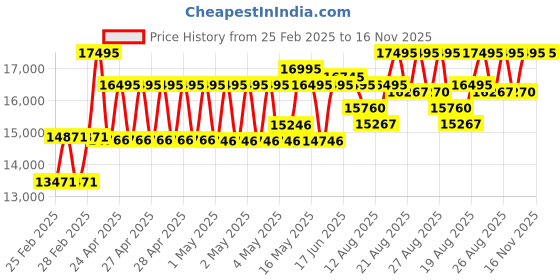 ajio.com guess Men Round Dial Analog Watch guess Price History Graph from 25 Feb 2025 to 16 Nov 2025