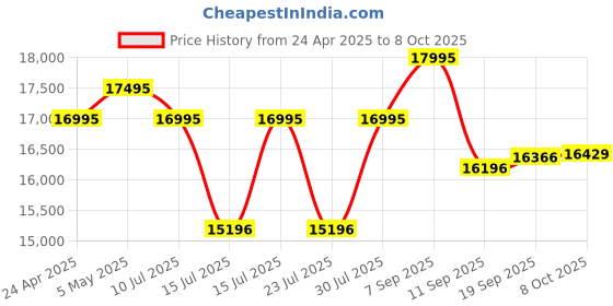 ajio.com guess Men Round Dial Analog Watch guess Price History Graph from 24 Apr 2025 to 8 Oct 2025
