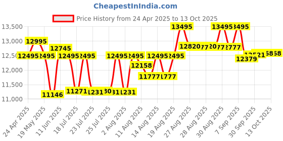 ajio.com guess Men Round Dial Analog Watch guess Price History Graph from 24 Apr 2025 to 13 Oct 2025