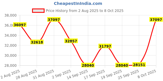 ajio.com gc Men Round Dial Analog Watch gc Price History Graph from 2 Aug 2025 to 8 Oct 2025