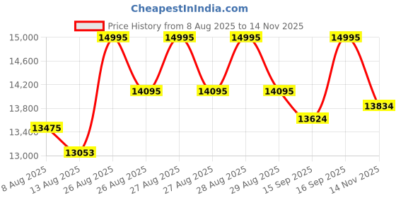ajio.com guess Men Round Dial Analog Watch guess Price History Graph from 8 Aug 2025 to 14 Nov 2025