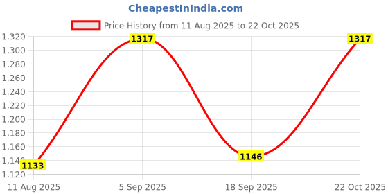 ajio.com united colors of benetton  Men  Round Dial Analog Watch united colors of benetton Price History Graph from 11 Aug 2025 to 22 Oct 2025
