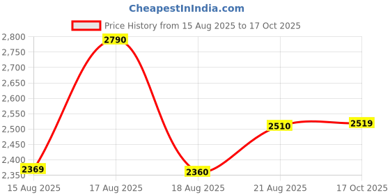 ajio.com giordano Men Round-Dial Analogue Watch giordano Price History Graph from 15 Aug 2025 to 17 Oct 2025